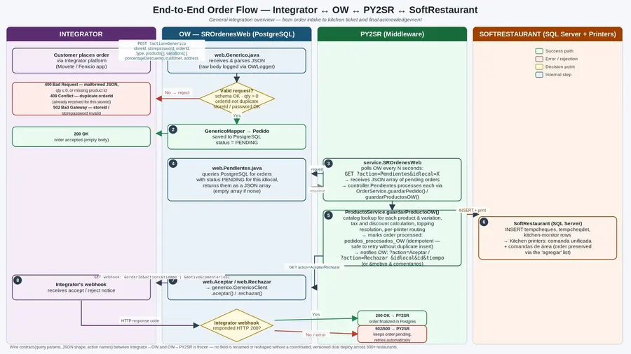 Web Orders flowchart